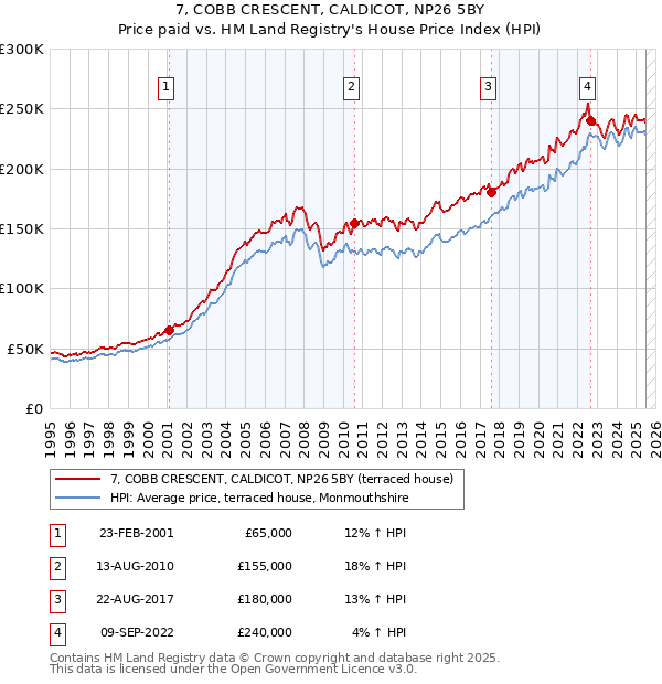7, COBB CRESCENT, CALDICOT, NP26 5BY: Price paid vs HM Land Registry's House Price Index