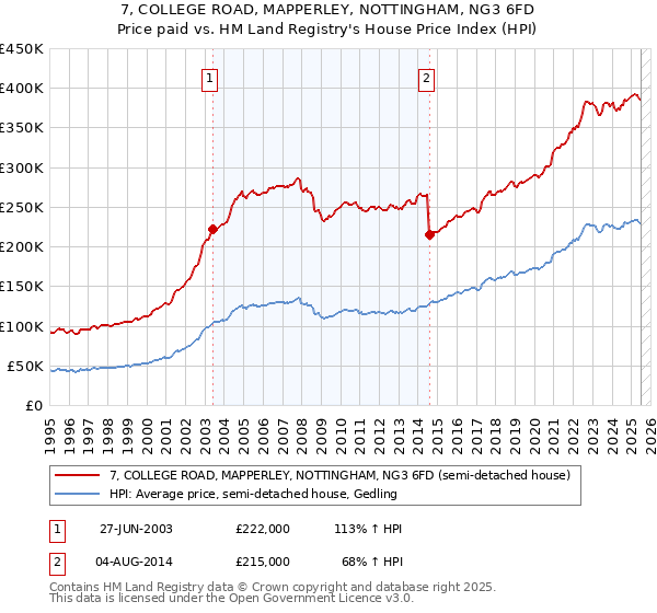 7, COLLEGE ROAD, MAPPERLEY, NOTTINGHAM, NG3 6FD: Price paid vs HM Land Registry's House Price Index