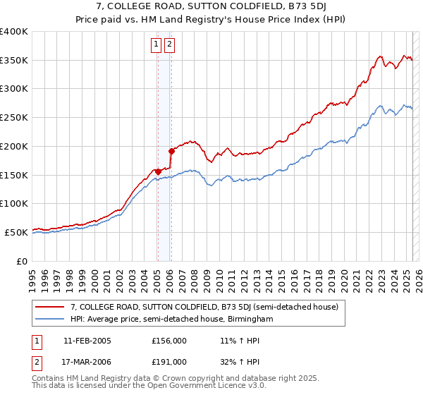 7, COLLEGE ROAD, SUTTON COLDFIELD, B73 5DJ: Price paid vs HM Land Registry's House Price Index