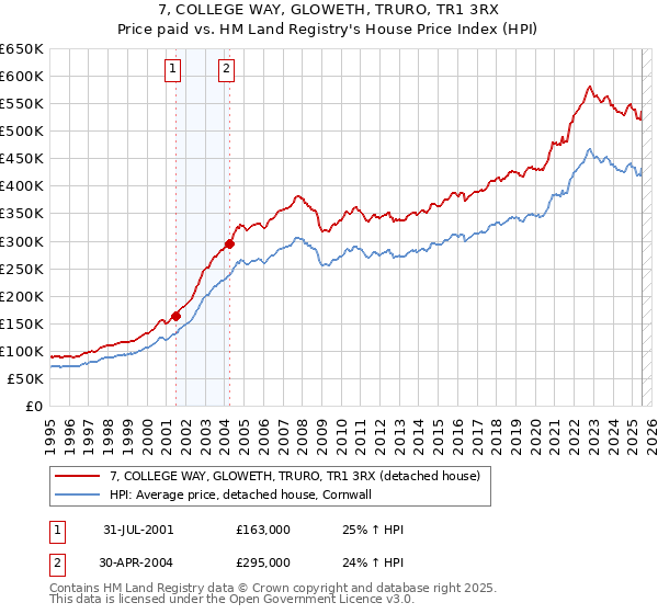 7, COLLEGE WAY, GLOWETH, TRURO, TR1 3RX: Price paid vs HM Land Registry's House Price Index
