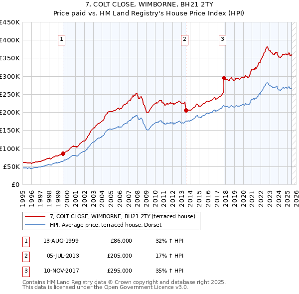 7, COLT CLOSE, WIMBORNE, BH21 2TY: Price paid vs HM Land Registry's House Price Index