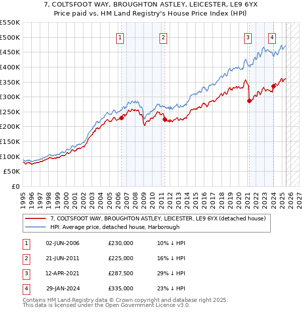 7, COLTSFOOT WAY, BROUGHTON ASTLEY, LEICESTER, LE9 6YX: Price paid vs HM Land Registry's House Price Index