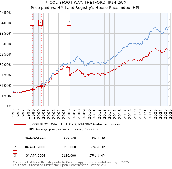 7, COLTSFOOT WAY, THETFORD, IP24 2WX: Price paid vs HM Land Registry's House Price Index