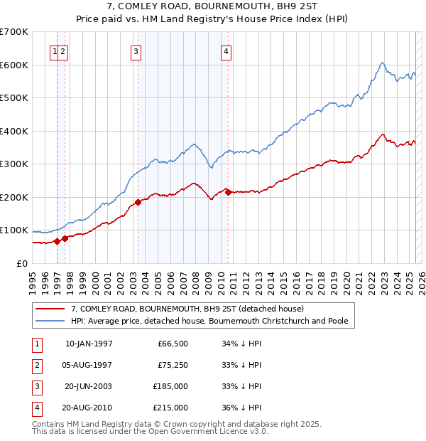 7, COMLEY ROAD, BOURNEMOUTH, BH9 2ST: Price paid vs HM Land Registry's House Price Index