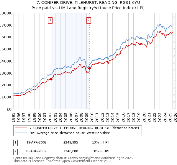 7, CONIFER DRIVE, TILEHURST, READING, RG31 6YU: Price paid vs HM Land Registry's House Price Index