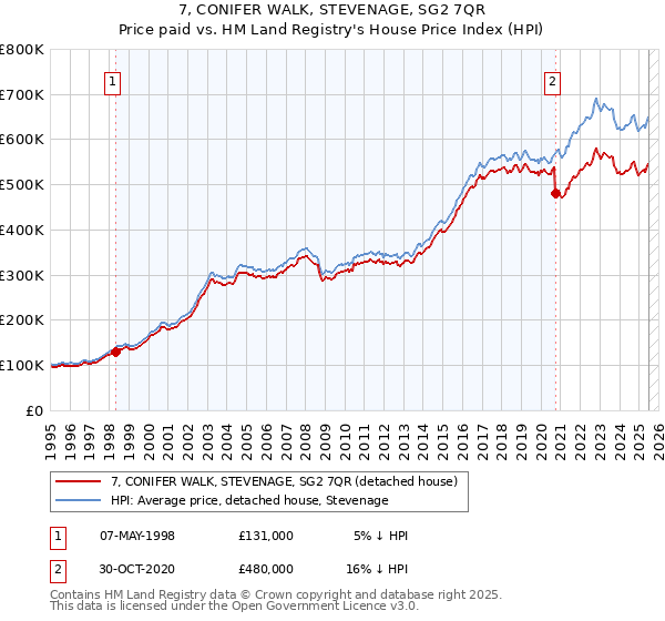 7, CONIFER WALK, STEVENAGE, SG2 7QR: Price paid vs HM Land Registry's House Price Index