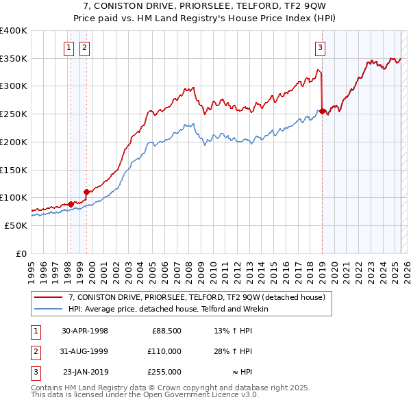 7, CONISTON DRIVE, PRIORSLEE, TELFORD, TF2 9QW: Price paid vs HM Land Registry's House Price Index