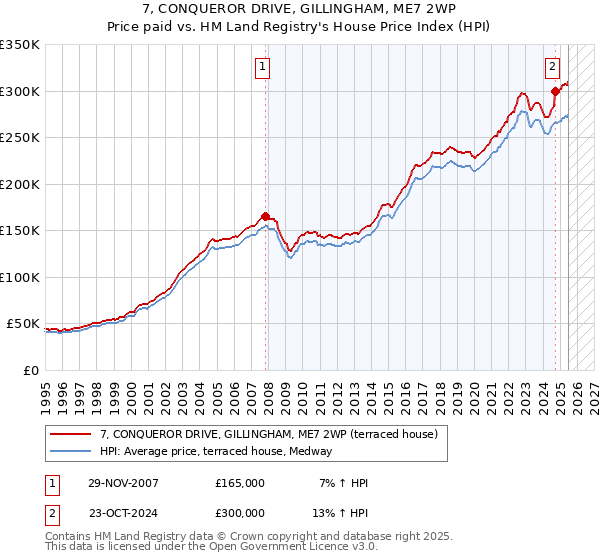 7, CONQUEROR DRIVE, GILLINGHAM, ME7 2WP: Price paid vs HM Land Registry's House Price Index