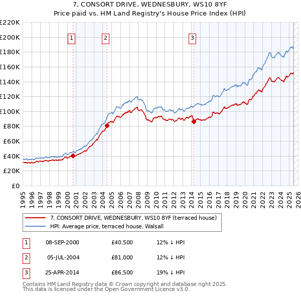7, CONSORT DRIVE, WEDNESBURY, WS10 8YF: Price paid vs HM Land Registry's House Price Index