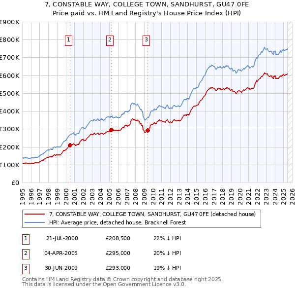 7, CONSTABLE WAY, COLLEGE TOWN, SANDHURST, GU47 0FE: Price paid vs HM Land Registry's House Price Index