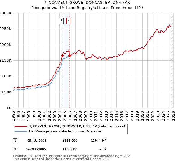 7, CONVENT GROVE, DONCASTER, DN4 7AR: Price paid vs HM Land Registry's House Price Index
