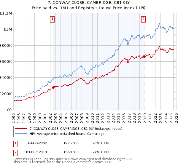 7, CONWAY CLOSE, CAMBRIDGE, CB1 9LY: Price paid vs HM Land Registry's House Price Index