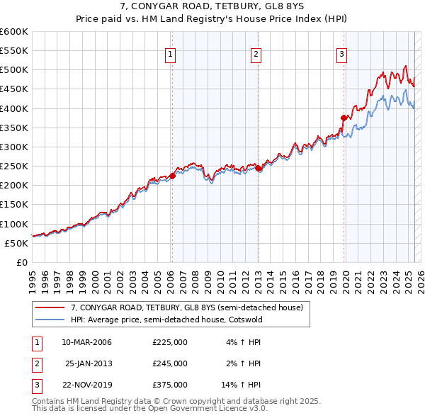 7, CONYGAR ROAD, TETBURY, GL8 8YS: Price paid vs HM Land Registry's House Price Index