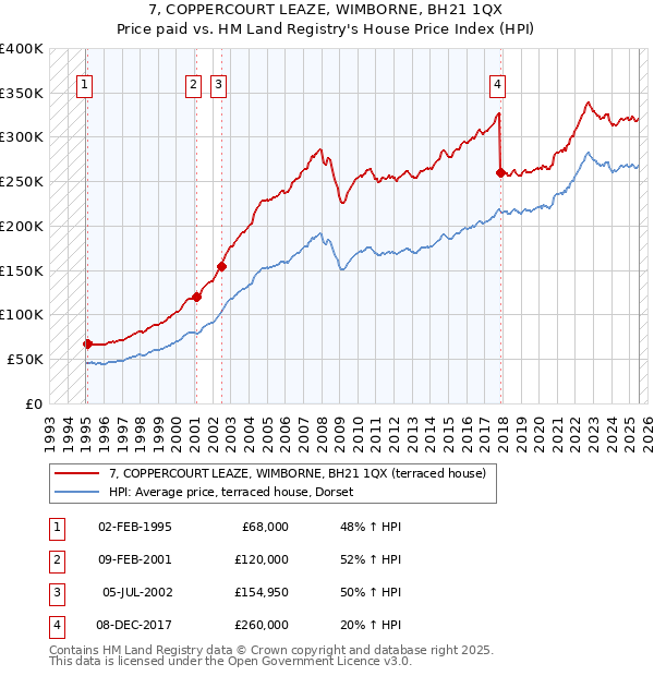 7, COPPERCOURT LEAZE, WIMBORNE, BH21 1QX: Price paid vs HM Land Registry's House Price Index