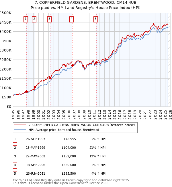 7, COPPERFIELD GARDENS, BRENTWOOD, CM14 4UB: Price paid vs HM Land Registry's House Price Index