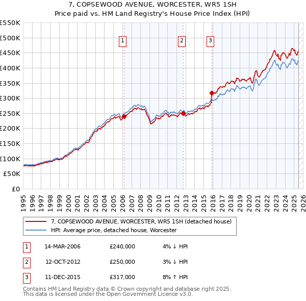 7, COPSEWOOD AVENUE, WORCESTER, WR5 1SH: Price paid vs HM Land Registry's House Price Index