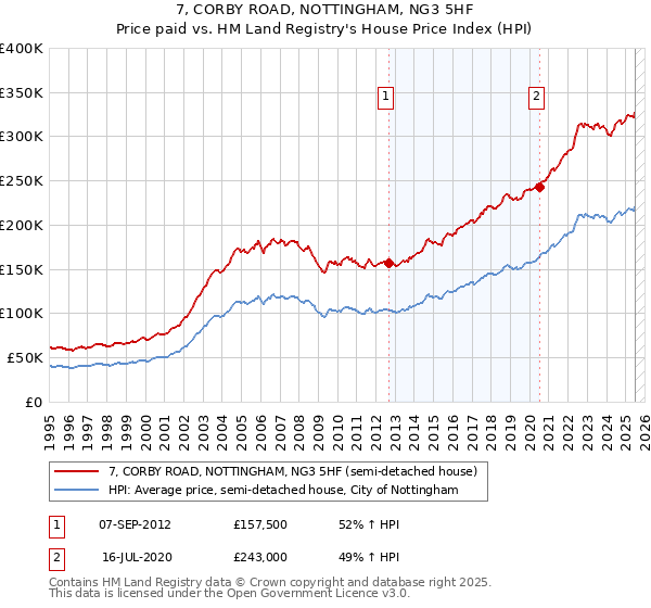 7, CORBY ROAD, NOTTINGHAM, NG3 5HF: Price paid vs HM Land Registry's House Price Index