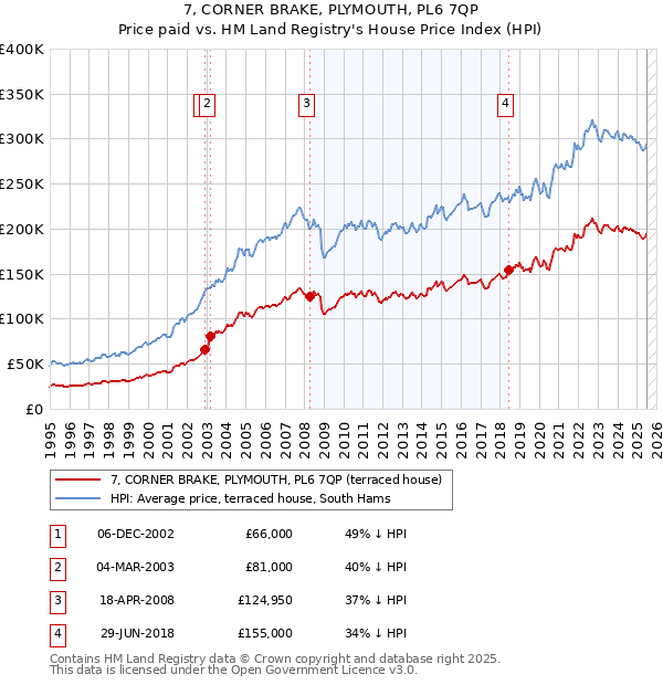 7, CORNER BRAKE, PLYMOUTH, PL6 7QP: Price paid vs HM Land Registry's House Price Index