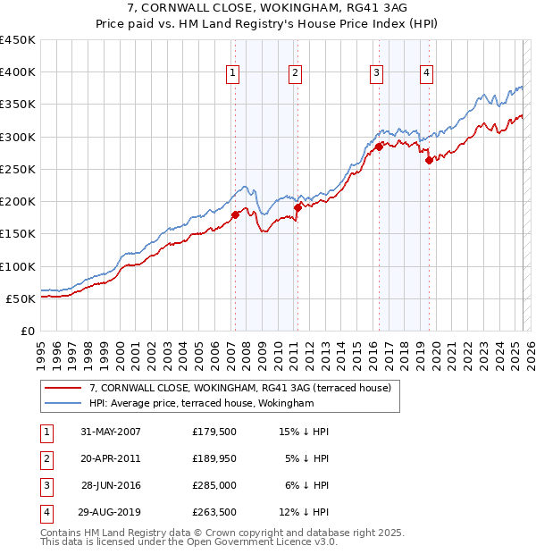 7, CORNWALL CLOSE, WOKINGHAM, RG41 3AG: Price paid vs HM Land Registry's House Price Index