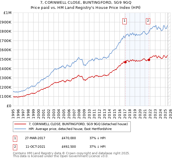 7, CORNWELL CLOSE, BUNTINGFORD, SG9 9GQ: Price paid vs HM Land Registry's House Price Index