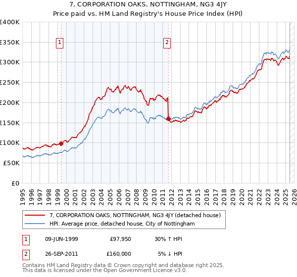 7, CORPORATION OAKS, NOTTINGHAM, NG3 4JY: Price paid vs HM Land Registry's House Price Index