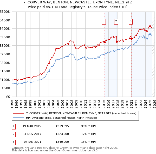 7, CORVER WAY, BENTON, NEWCASTLE UPON TYNE, NE12 9TZ: Price paid vs HM Land Registry's House Price Index