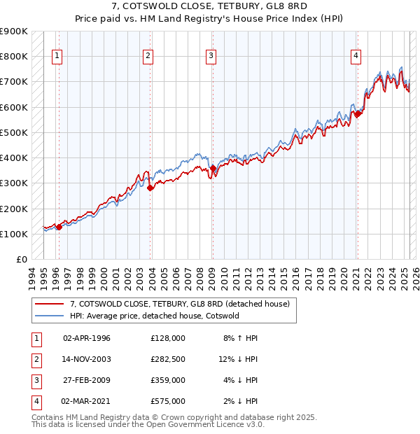 7, COTSWOLD CLOSE, TETBURY, GL8 8RD: Price paid vs HM Land Registry's House Price Index