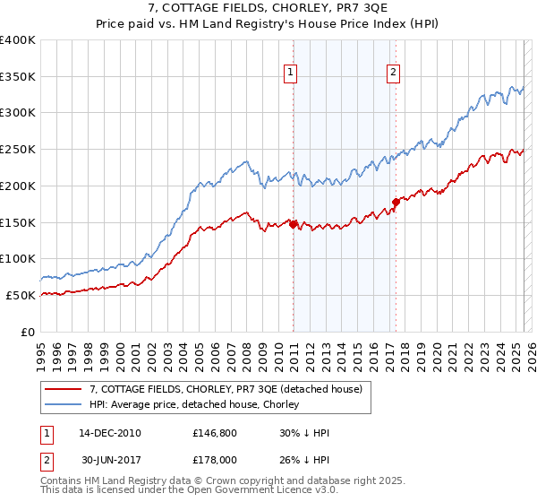 7, COTTAGE FIELDS, CHORLEY, PR7 3QE: Price paid vs HM Land Registry's House Price Index