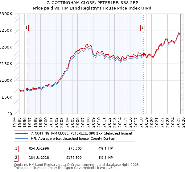 7, COTTINGHAM CLOSE, PETERLEE, SR8 2RP: Price paid vs HM Land Registry's House Price Index