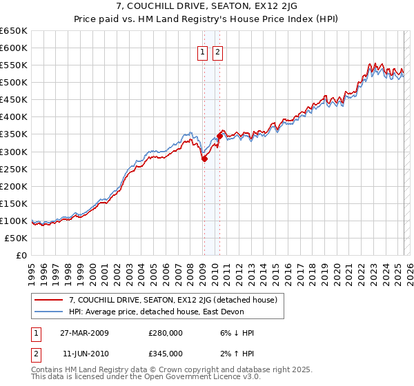 7, COUCHILL DRIVE, SEATON, EX12 2JG: Price paid vs HM Land Registry's House Price Index