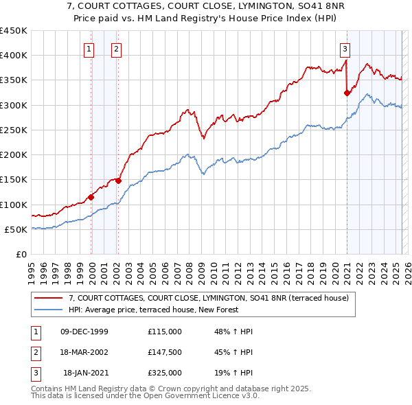 7, COURT COTTAGES, COURT CLOSE, LYMINGTON, SO41 8NR: Price paid vs HM Land Registry's House Price Index