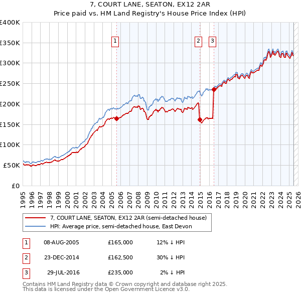 7, COURT LANE, SEATON, EX12 2AR: Price paid vs HM Land Registry's House Price Index