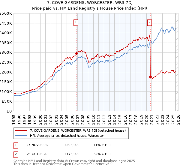 7, COVE GARDENS, WORCESTER, WR3 7DJ: Price paid vs HM Land Registry's House Price Index