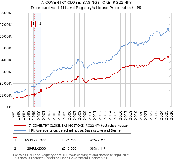 7, COVENTRY CLOSE, BASINGSTOKE, RG22 4PY: Price paid vs HM Land Registry's House Price Index
