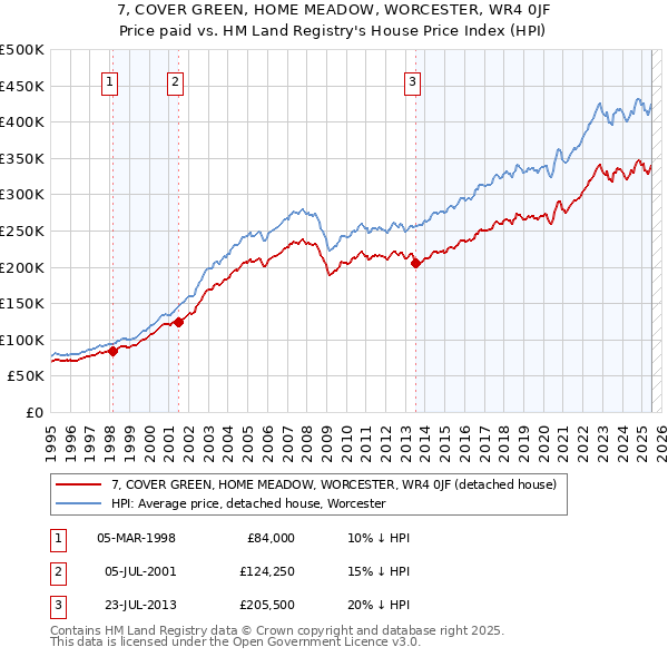7, COVER GREEN, HOME MEADOW, WORCESTER, WR4 0JF: Price paid vs HM Land Registry's House Price Index