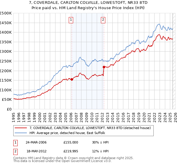7, COVERDALE, CARLTON COLVILLE, LOWESTOFT, NR33 8TD: Price paid vs HM Land Registry's House Price Index