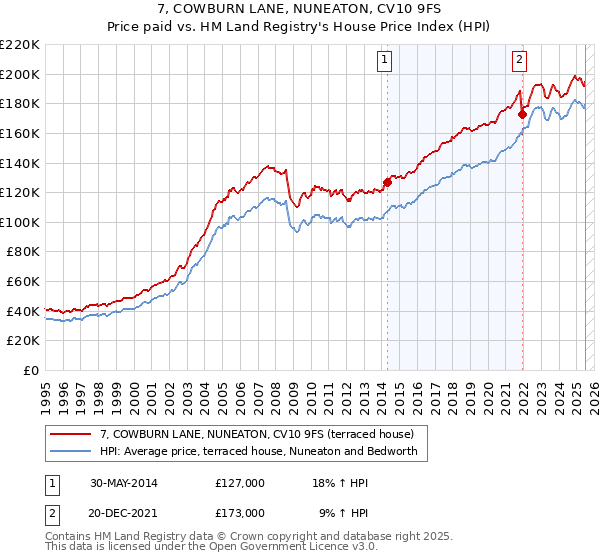 7, COWBURN LANE, NUNEATON, CV10 9FS: Price paid vs HM Land Registry's House Price Index