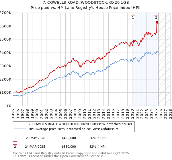 7, COWELLS ROAD, WOODSTOCK, OX20 1GB: Price paid vs HM Land Registry's House Price Index