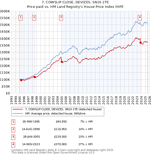 7, COWSLIP CLOSE, DEVIZES, SN10 2TE: Price paid vs HM Land Registry's House Price Index