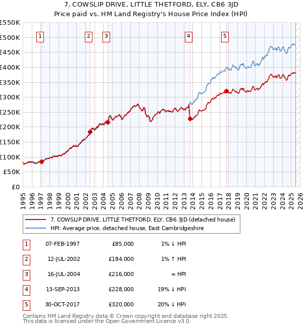 7, COWSLIP DRIVE, LITTLE THETFORD, ELY, CB6 3JD: Price paid vs HM Land Registry's House Price Index