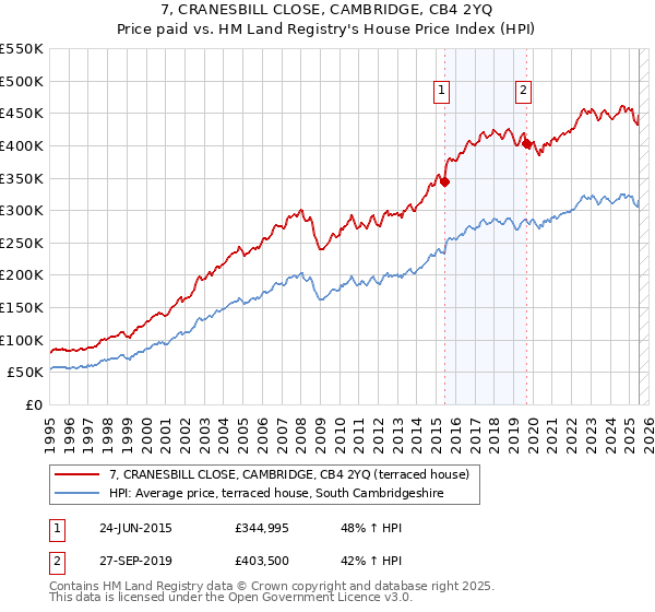 7, CRANESBILL CLOSE, CAMBRIDGE, CB4 2YQ: Price paid vs HM Land Registry's House Price Index