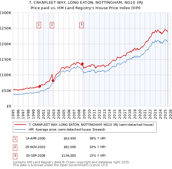 7, CRANFLEET WAY, LONG EATON, NOTTINGHAM, NG10 3RJ: Price paid vs HM Land Registry's House Price Index