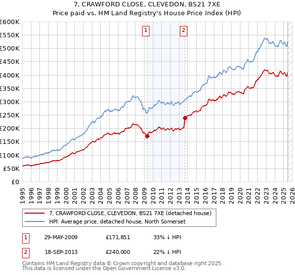 7, CRAWFORD CLOSE, CLEVEDON, BS21 7XE: Price paid vs HM Land Registry's House Price Index