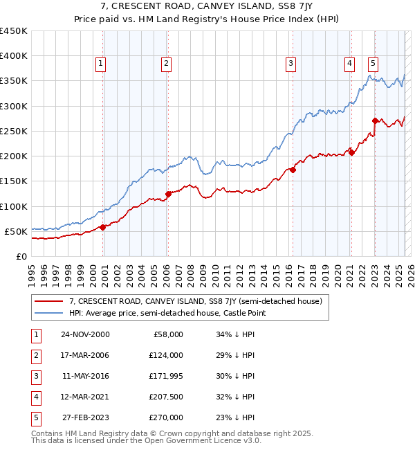 7, CRESCENT ROAD, CANVEY ISLAND, SS8 7JY: Price paid vs HM Land Registry's House Price Index