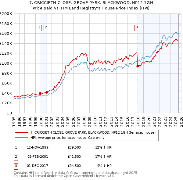 7, CRICCIETH CLOSE, GROVE PARK, BLACKWOOD, NP12 1GH: Price paid vs HM Land Registry's House Price Index