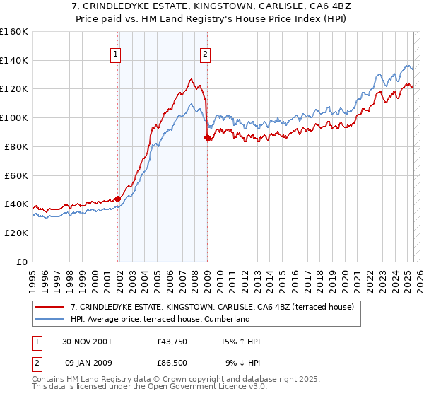 7, CRINDLEDYKE ESTATE, KINGSTOWN, CARLISLE, CA6 4BZ: Price paid vs HM Land Registry's House Price Index