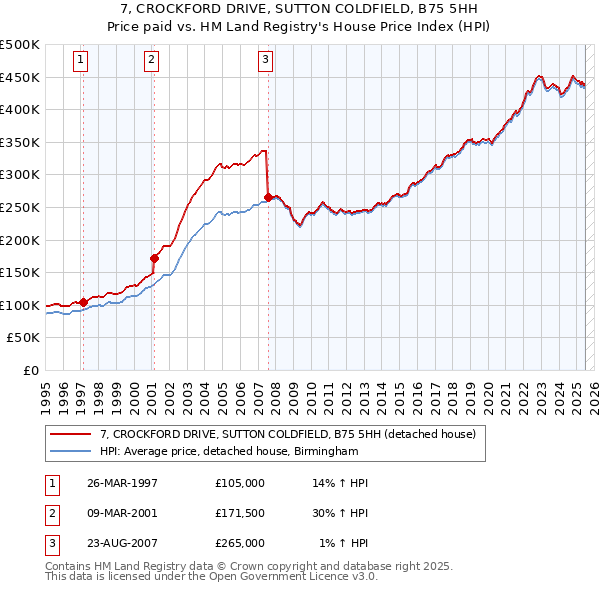 7, CROCKFORD DRIVE, SUTTON COLDFIELD, B75 5HH: Price paid vs HM Land Registry's House Price Index