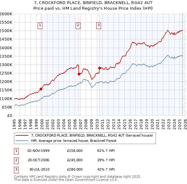 7, CROCKFORD PLACE, BINFIELD, BRACKNELL, RG42 4UT: Price paid vs HM Land Registry's House Price Index