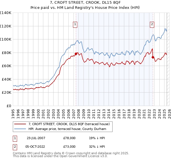 7, CROFT STREET, CROOK, DL15 8QF: Price paid vs HM Land Registry's House Price Index