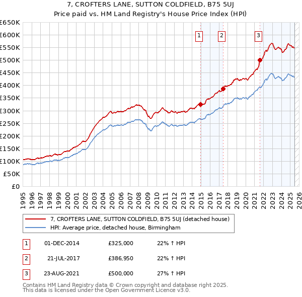 7, CROFTERS LANE, SUTTON COLDFIELD, B75 5UJ: Price paid vs HM Land Registry's House Price Index